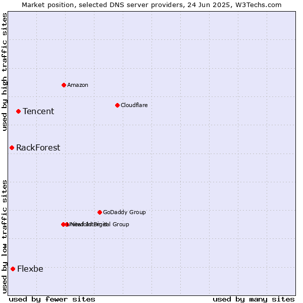 Market position of Tencent vs. Flexbe vs. RackForest