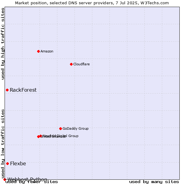 Market position of Flexbe vs. RackForest vs. Webhost Python