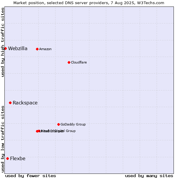 Market position of Rackspace vs. Flexbe vs. Webzilla