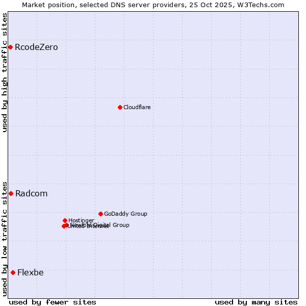 Market position of Flexbe vs. Radcom vs. RcodeZero