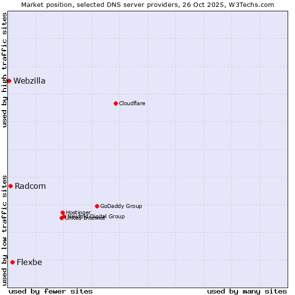 Market position of Flexbe vs. Radcom vs. Webzilla