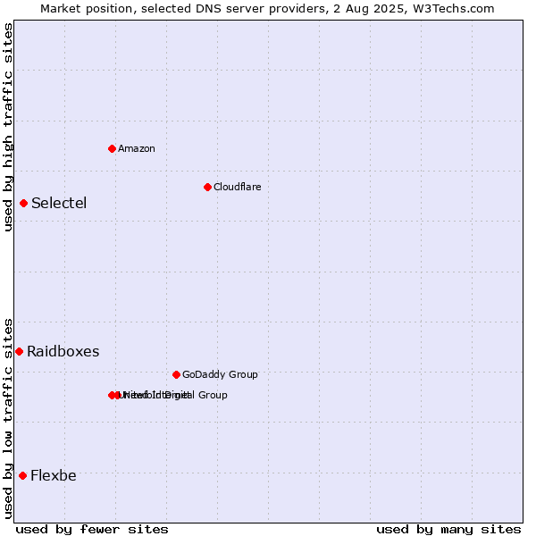 Market position of Selectel vs. Flexbe vs. Raidboxes