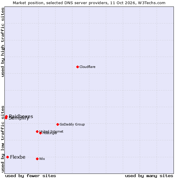 Market position of Flexbe vs. Raidboxes vs. Semplify