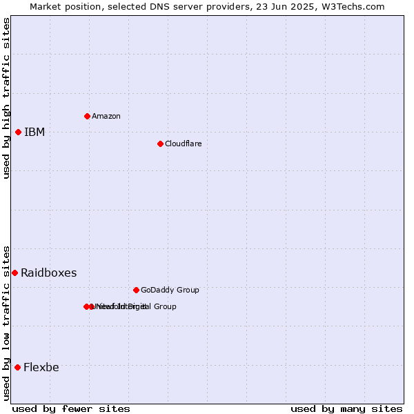 Market position of IBM vs. Flexbe vs. Raidboxes