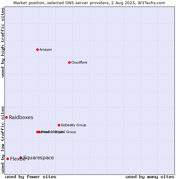 Market position of Squarespace vs. Flexbe vs. Raidboxes