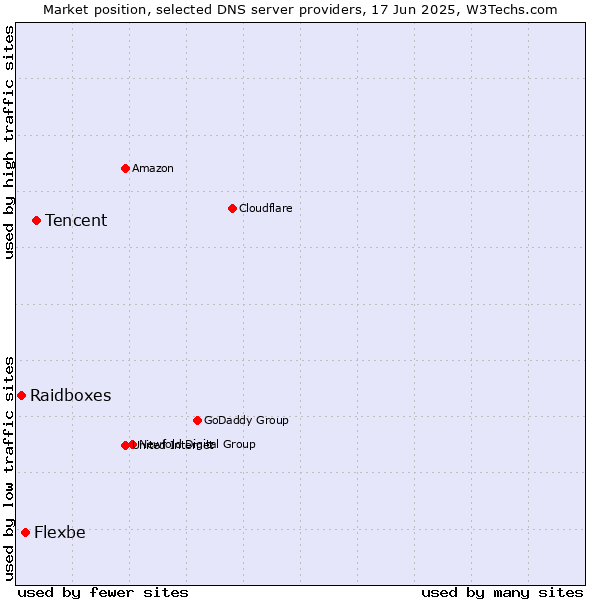 Market position of Tencent vs. Flexbe vs. Raidboxes