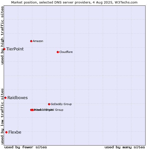 Market position of Flexbe vs. Raidboxes vs. TierPoint