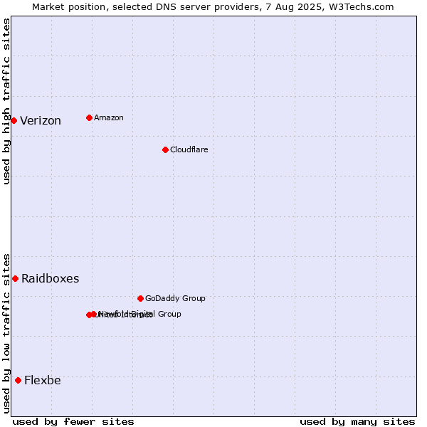 Market position of Flexbe vs. Raidboxes vs. Verizon