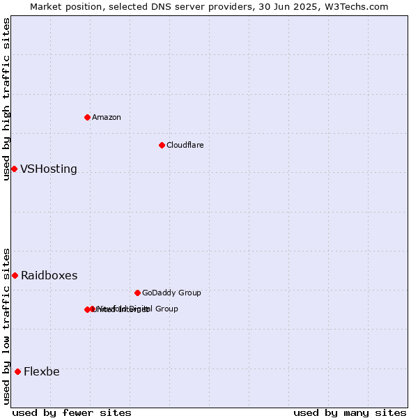 Market position of Flexbe vs. Raidboxes vs. VSHosting