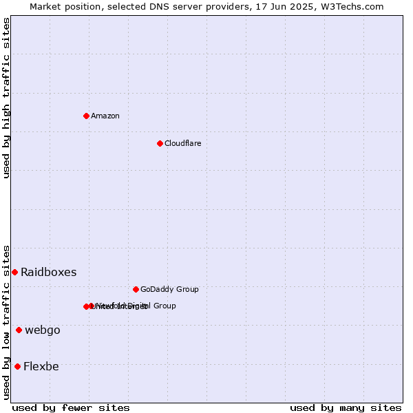 Market position of webgo vs. Flexbe vs. Raidboxes