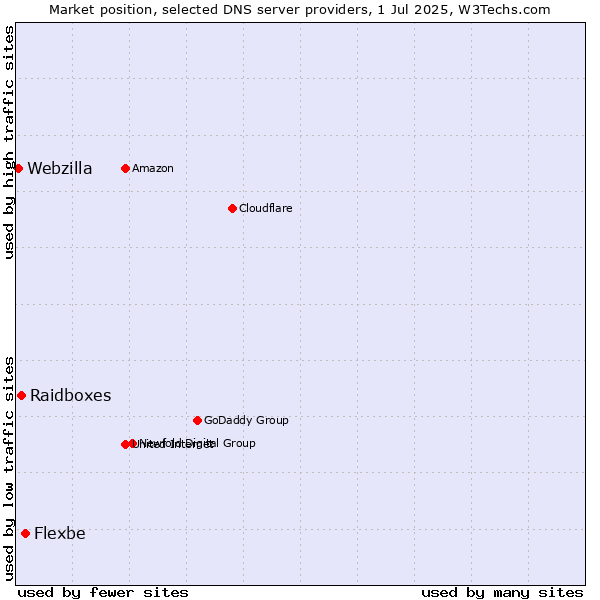 Market position of Flexbe vs. Raidboxes vs. Webzilla