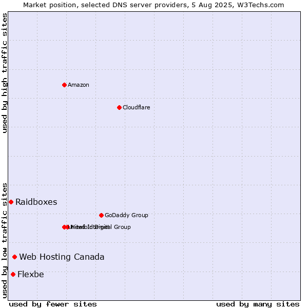 Market position of Web Hosting Canada vs. Flexbe vs. Raidboxes