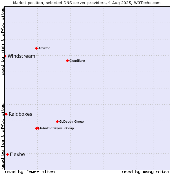 Market position of Flexbe vs. Raidboxes vs. Windstream