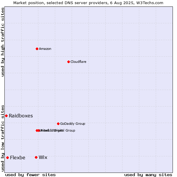 Market position of Wix vs. Flexbe vs. Raidboxes