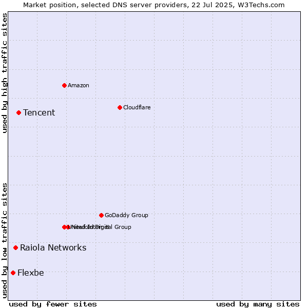 Market position of Tencent vs. Raiola Networks vs. Flexbe
