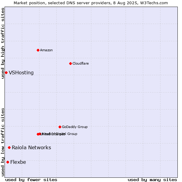 Market position of Raiola Networks vs. Flexbe vs. VSHosting