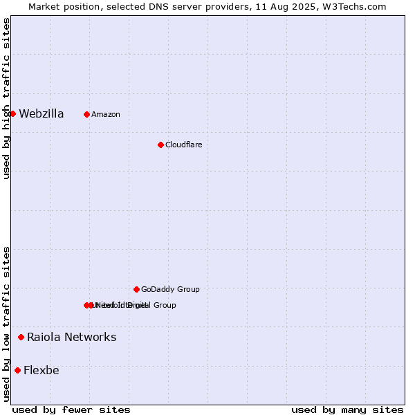 Market position of Raiola Networks vs. Flexbe vs. Webzilla