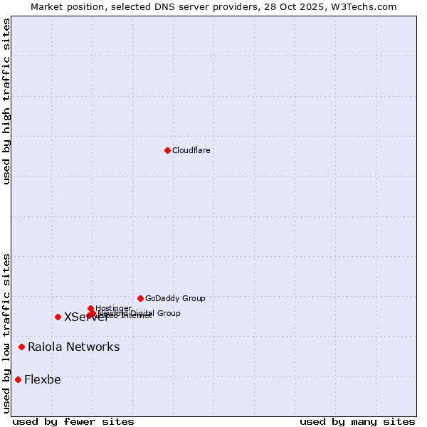 Market position of XServer vs. Raiola Networks vs. Flexbe