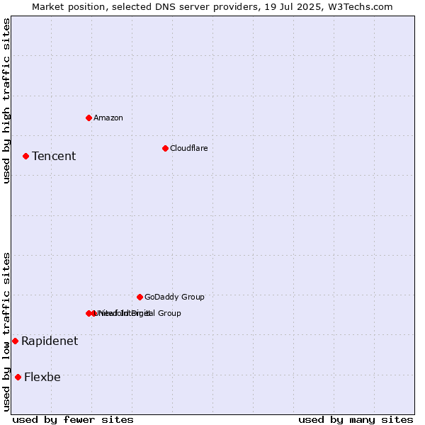 Market position of Tencent vs. Flexbe vs. Rapidenet
