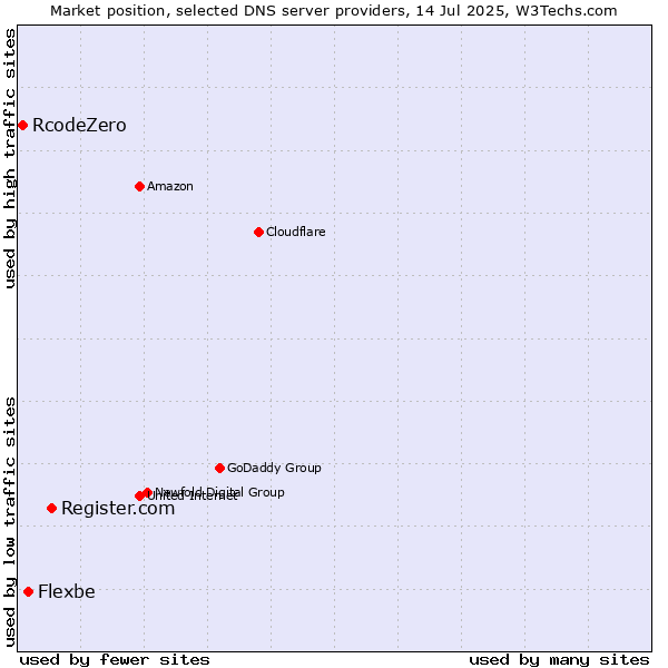 Market position of Register.com vs. Flexbe vs. RcodeZero