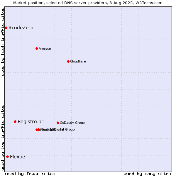 Market position of Registro.br vs. Flexbe vs. RcodeZero