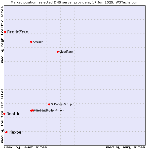 Market position of Flexbe vs. RcodeZero vs. Root.lu