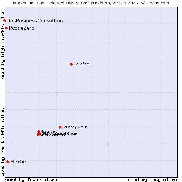 Market position of Flexbe vs. RcodeZero vs. RosBusinessConsulting