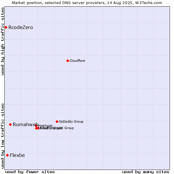Market position of Rumahweb vs. Flexbe vs. RcodeZero
