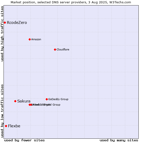 Market position of Sakura vs. Flexbe vs. RcodeZero