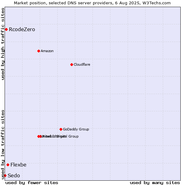 Market position of Flexbe vs. RcodeZero vs. Sedo