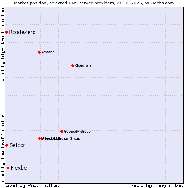 Market position of Flexbe vs. Setcor vs. RcodeZero