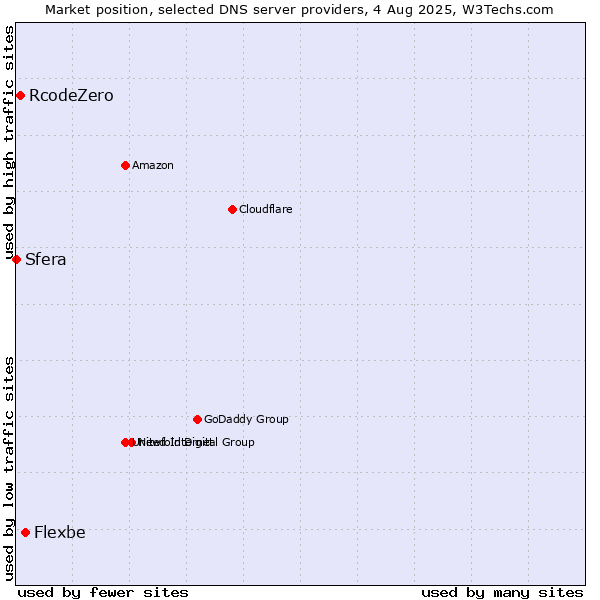 Market position of Flexbe vs. RcodeZero vs. Sfera