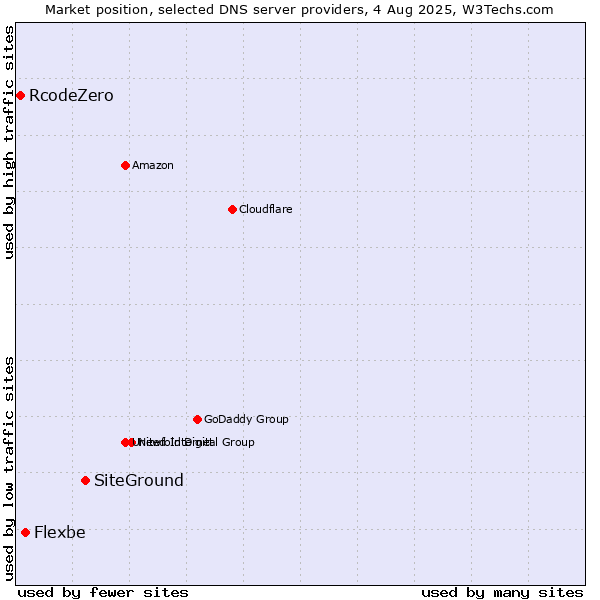 Market position of SiteGround vs. Flexbe vs. RcodeZero