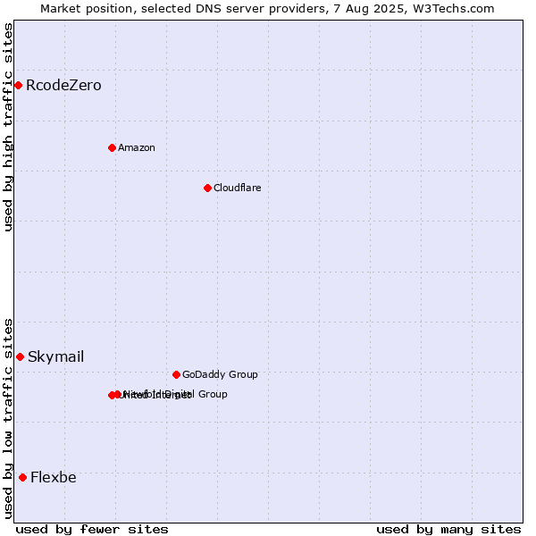 Market position of Flexbe vs. Skymail vs. RcodeZero