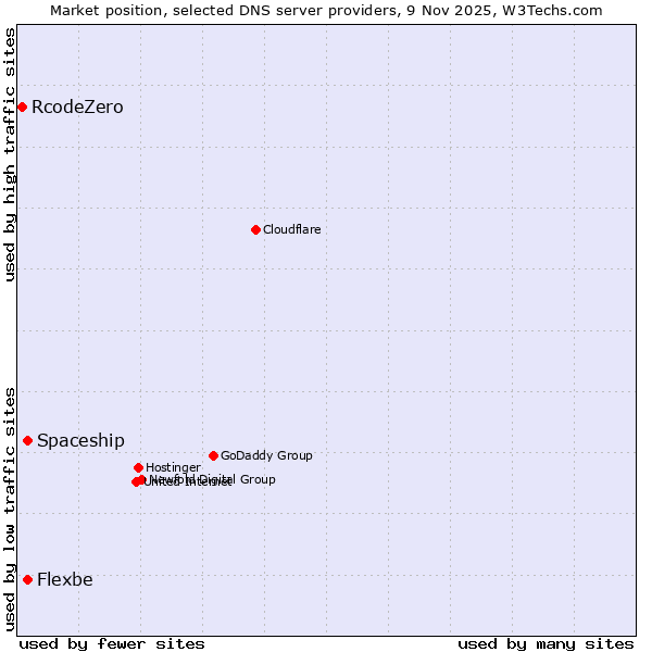 Market position of Spaceship vs. Flexbe vs. RcodeZero
