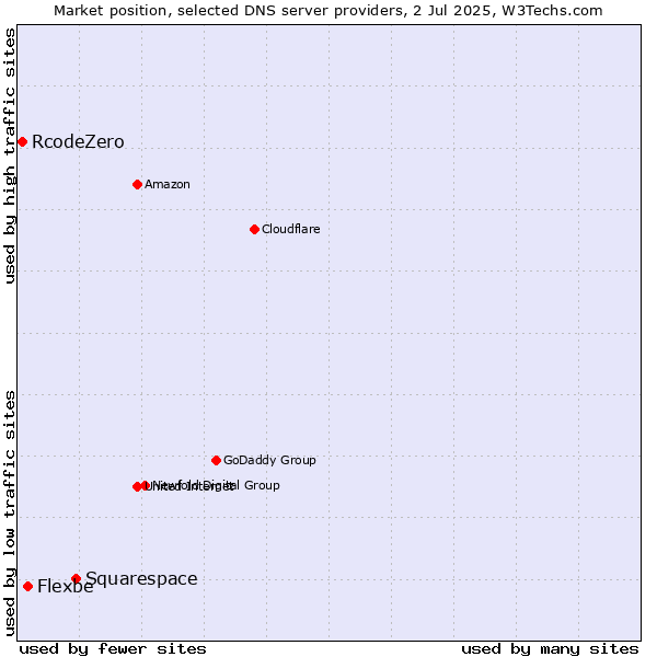Market position of Squarespace vs. Flexbe vs. RcodeZero