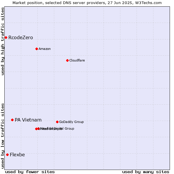 Market position of PA Vietnam vs. Flexbe vs. RcodeZero