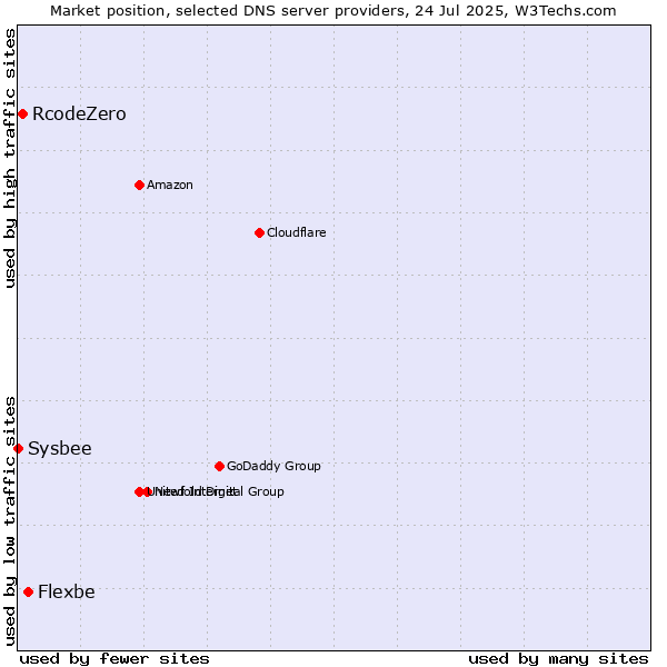 Market position of Flexbe vs. RcodeZero vs. Sysbee