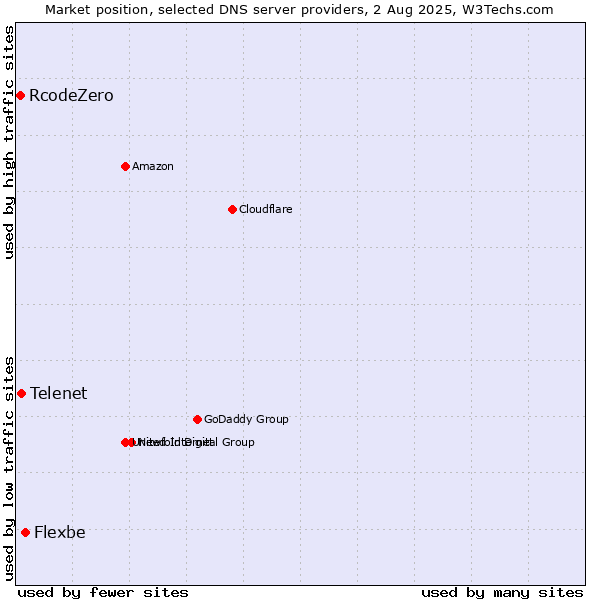 Market position of Flexbe vs. Telenet vs. RcodeZero