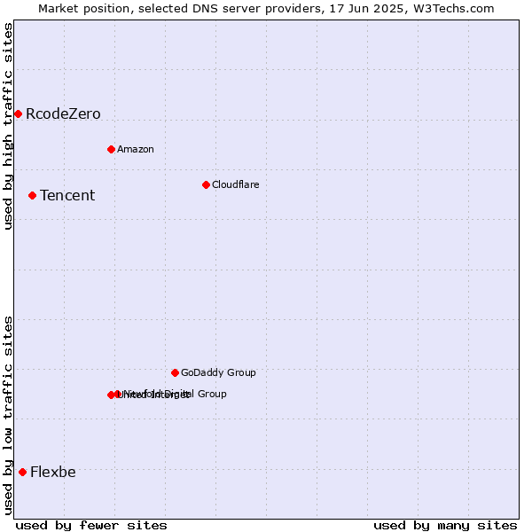 Market position of Tencent vs. Flexbe vs. RcodeZero