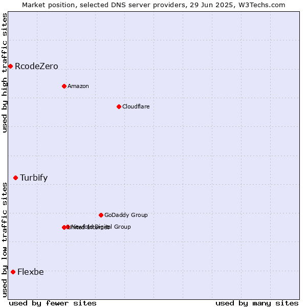 Market position of Turbify vs. Flexbe vs. RcodeZero