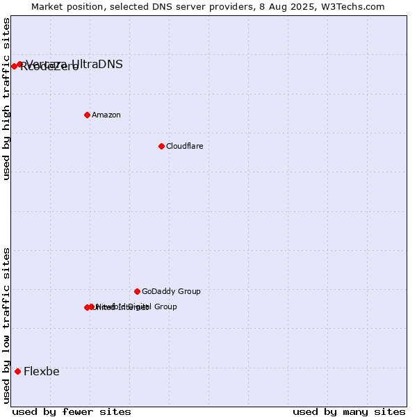 Market position of Vercara UltraDNS vs. Flexbe vs. RcodeZero