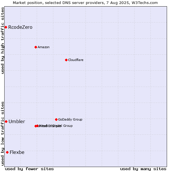 Market position of Flexbe vs. Umbler vs. RcodeZero