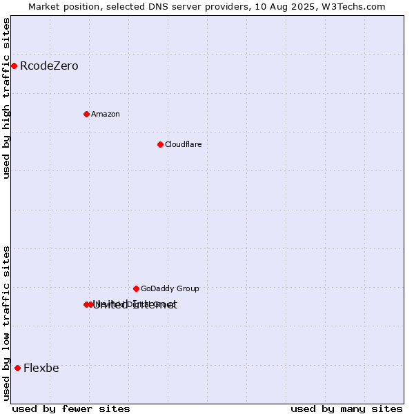 Market position of United Internet vs. Flexbe vs. RcodeZero