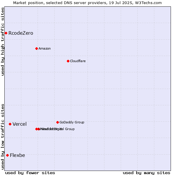 Market position of Vercel vs. Flexbe vs. RcodeZero