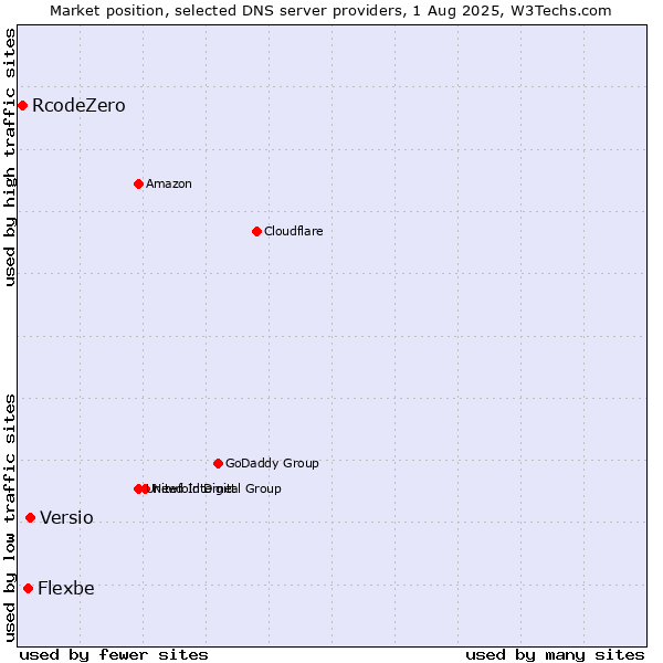 Market position of Versio vs. Flexbe vs. RcodeZero