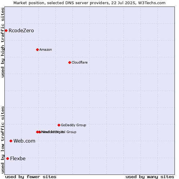 Market position of Web.com vs. Flexbe vs. RcodeZero