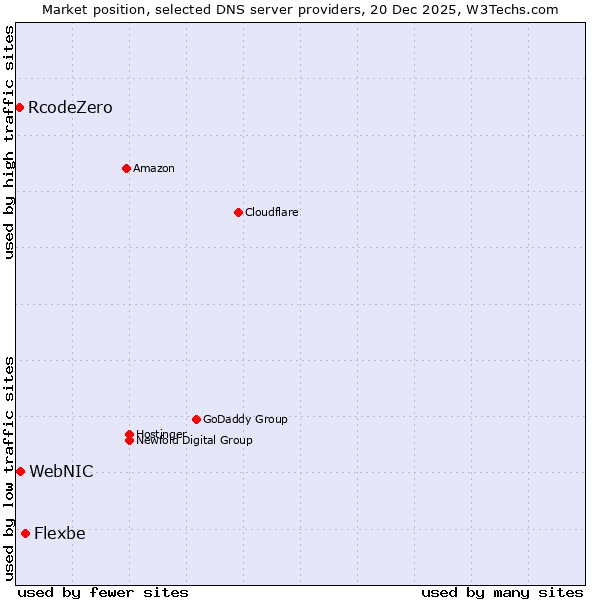 Market position of Flexbe vs. WebNIC vs. RcodeZero