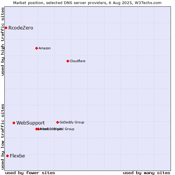 Market position of WebSupport vs. Flexbe vs. RcodeZero