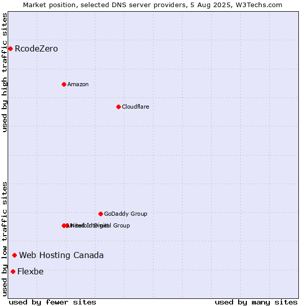 Market position of Web Hosting Canada vs. Flexbe vs. RcodeZero